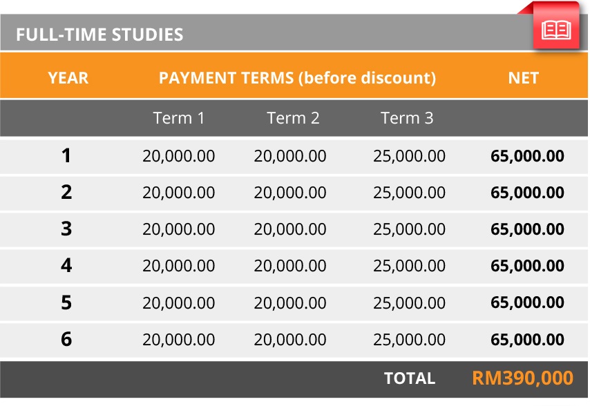 Table fees for enrolement year at Oneosteo Academy
