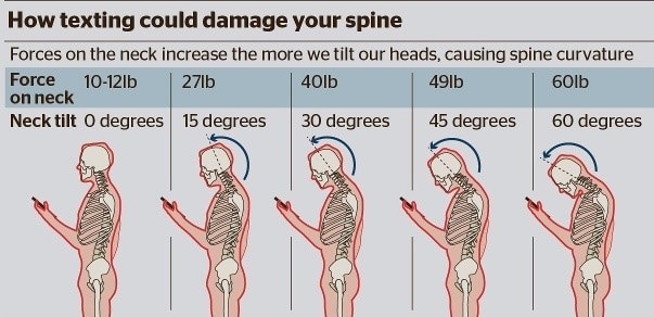 Figure showing how texting could damage your spine